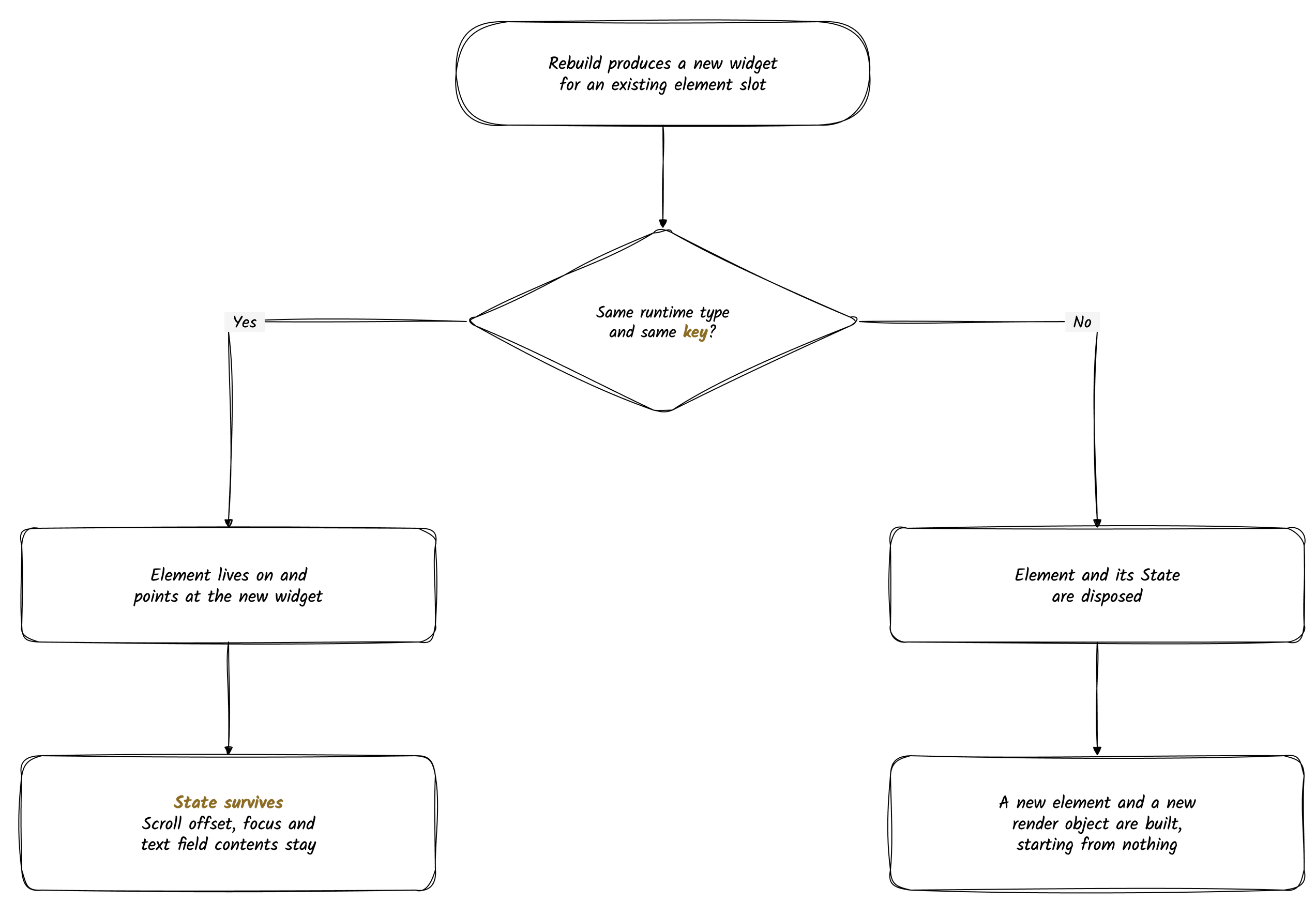 A rebuild produces a new widget for an existing element slot, and Flutter asks whether it has the same runtime type and the same key. If yes, the element lives on and points at the new widget, so State survives and scroll offset, focus, and text field contents stay. If no, the element and its State are disposed and a new element and render object are built from scratch.
