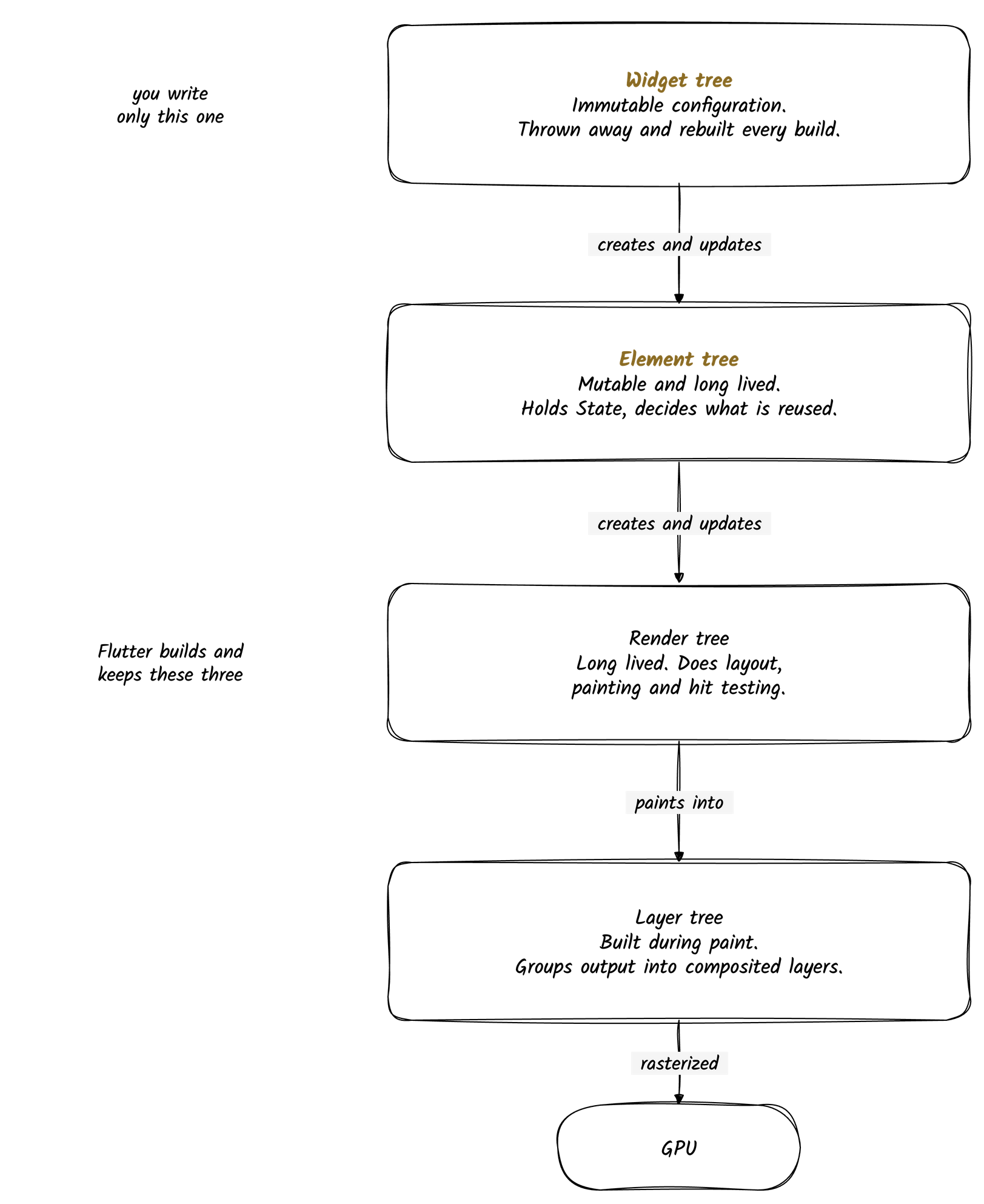 The four trees stacked in order. The widget tree, the only one you write, is immutable configuration that is thrown away and rebuilt every build. It creates and updates the element tree, which is mutable and long lived, holds State, and decides what gets reused. That creates and updates the render tree, which is long lived and does layout, painting, and hit testing. The render tree paints into the layer tree, which is built during paint and groups output into composited layers, and those layers are rasterized by the GPU.