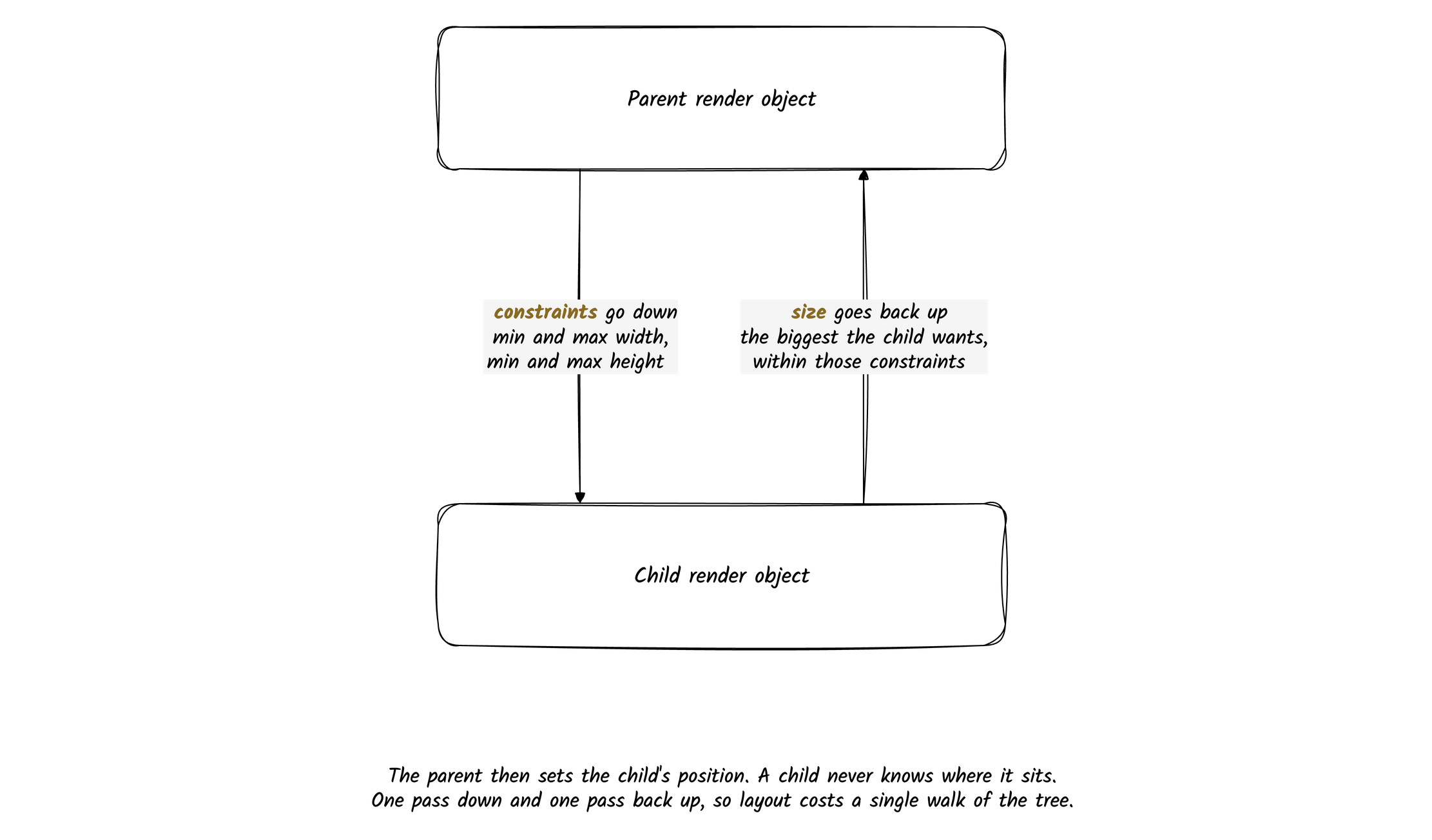 Layout runs in two directions between a parent and a child render object. Constraints go down from parent to child as a minimum and maximum width and height. The size goes back up from child to parent, the biggest the child wants within those constraints. The parent then sets the child's position, so a child never knows where it sits, and layout costs a single walk of the tree.